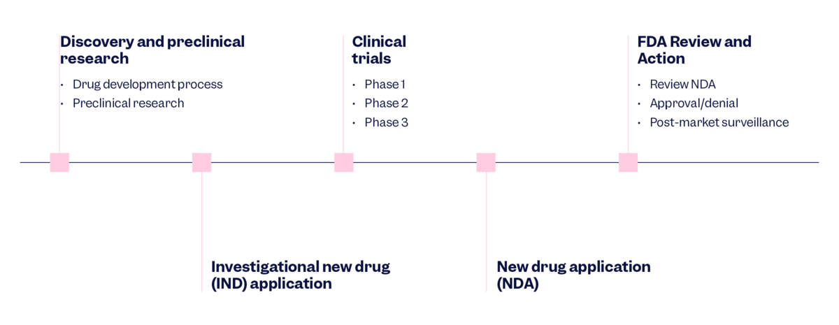 New Drug Application (NDA): Navigating the Approval Process | Scilife